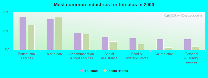 Most common industries for females in 2000