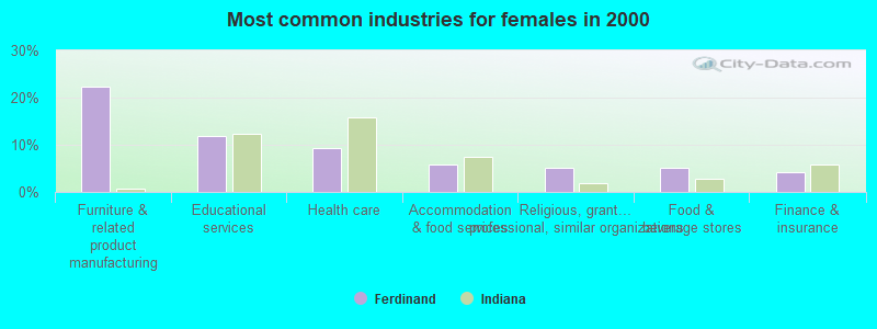 Most common industries for females in 2000