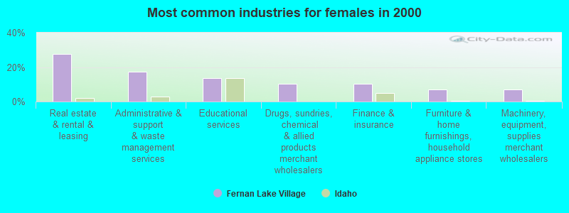 Most common industries for females in 2000