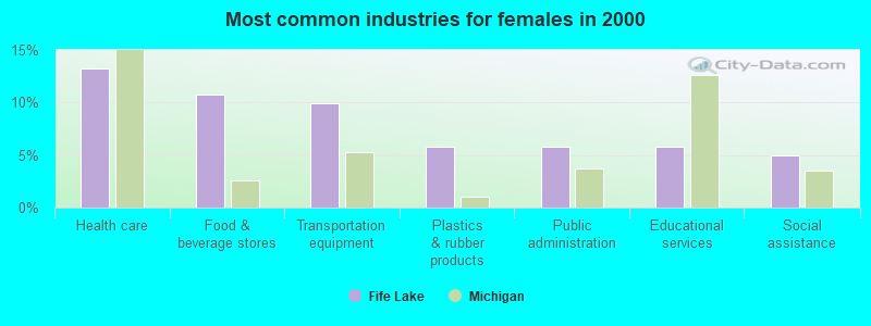 Most common industries for females in 2000