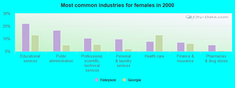 Most common industries for females in 2000