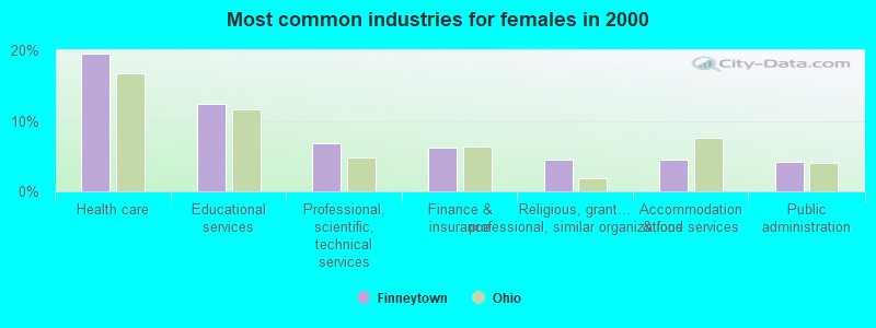 Most common industries for females in 2000