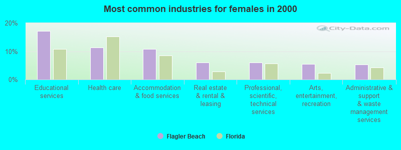 Most common industries for females in 2000