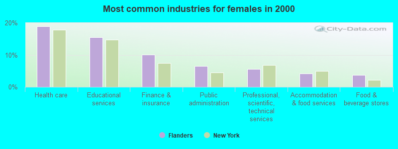 Most common industries for females in 2000