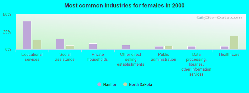 Most common industries for females in 2000