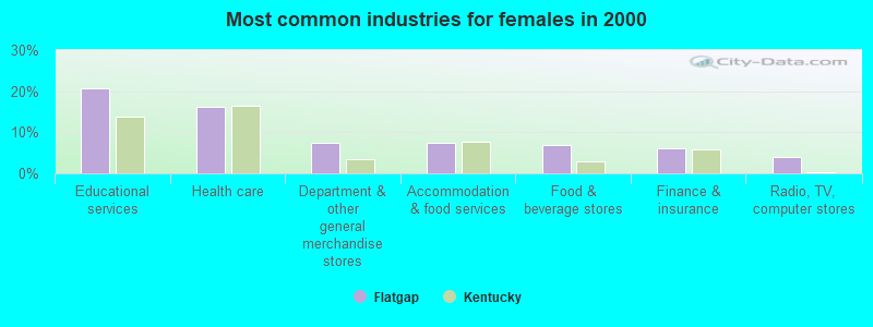 Most common industries for females in 2000