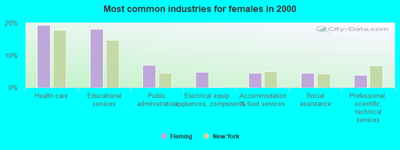 Most common industries for females in 2000