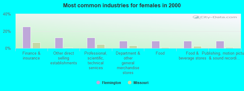 Most common industries for females in 2000