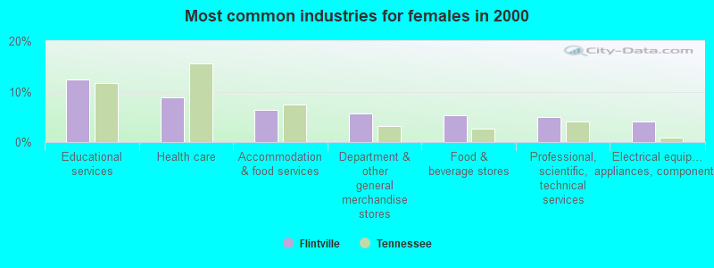 Most common industries for females in 2000