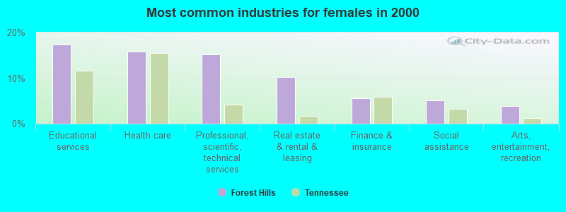 Most common industries for females in 2000