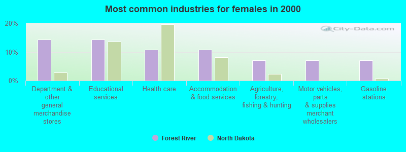 Most common industries for females in 2000