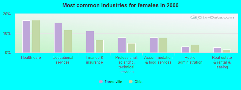 Most common industries for females in 2000