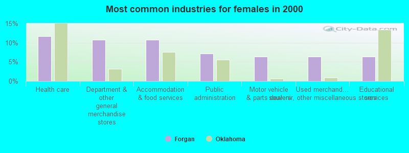 Most common industries for females in 2000