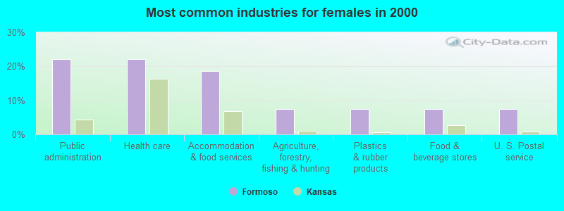 Most common industries for females in 2000