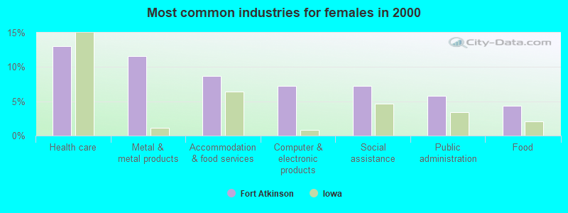 Most common industries for females in 2000