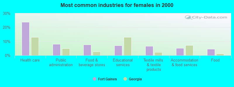 Most common industries for females in 2000