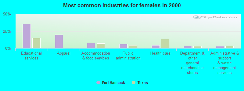 Most common industries for females in 2000