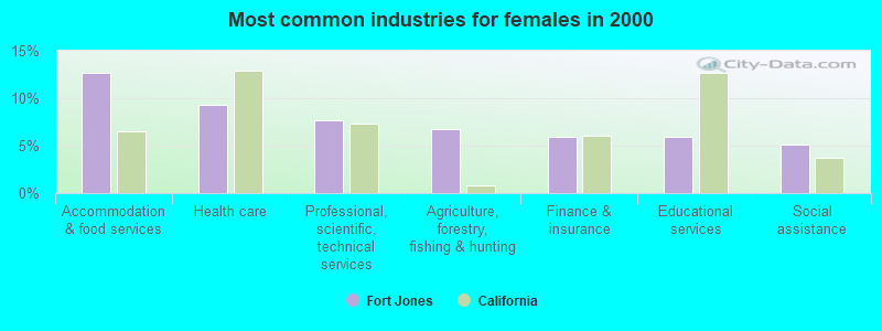 Most common industries for females in 2000