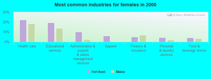 Most common industries for females in 2000