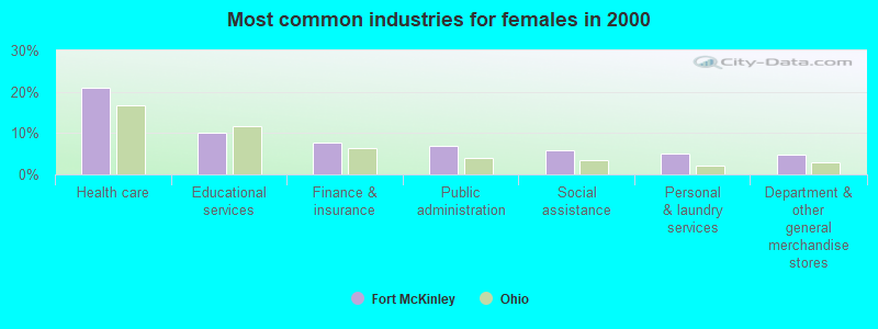 Most common industries for females in 2000