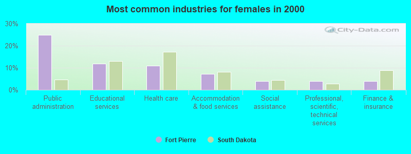 Most common industries for females in 2000