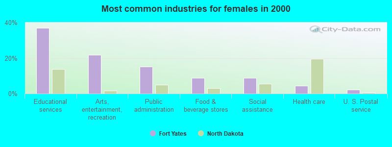 Most common industries for females in 2000