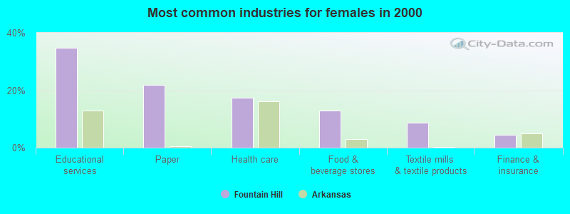 Most common industries for females in 2000