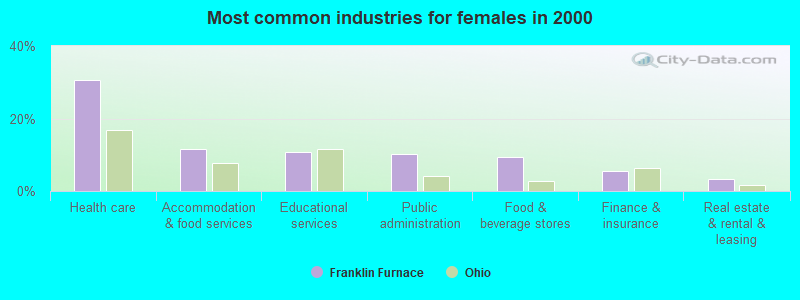 Most common industries for females in 2000