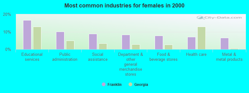 Most common industries for females in 2000