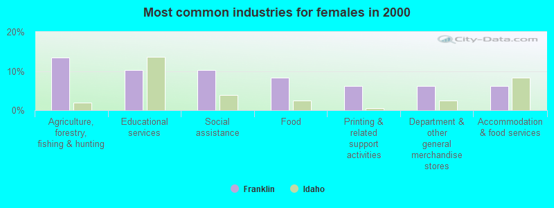 Most common industries for females in 2000