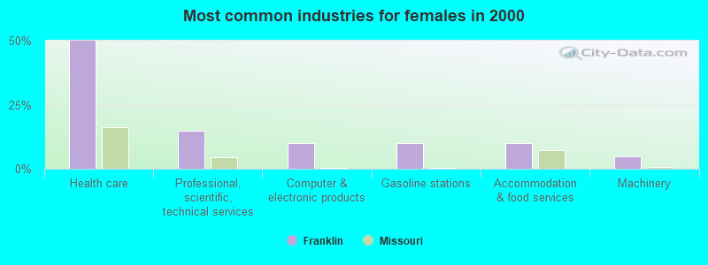 Most common industries for females in 2000