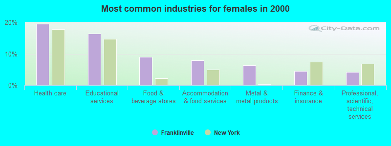 Most common industries for females in 2000