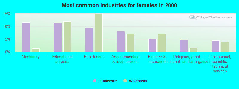 Most common industries for females in 2000