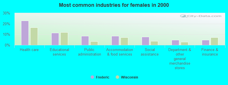 Most common industries for females in 2000