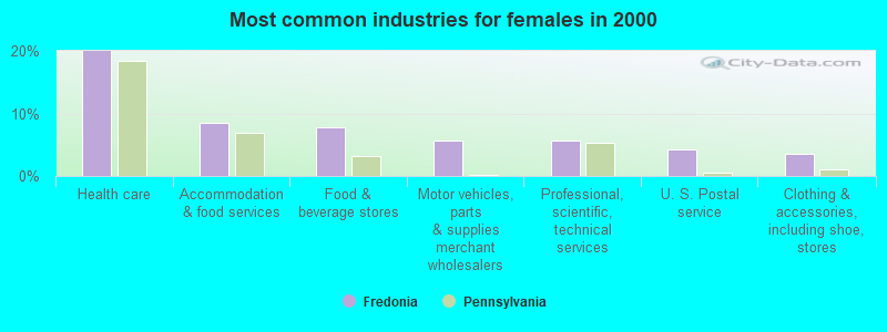 Most common industries for females in 2000