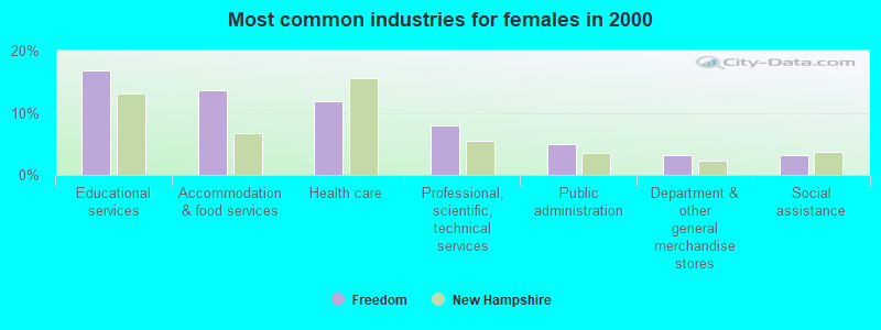 Most common industries for females in 2000