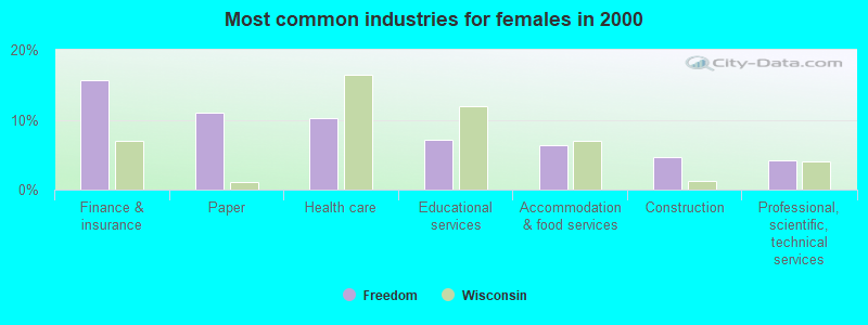 Most common industries for females in 2000