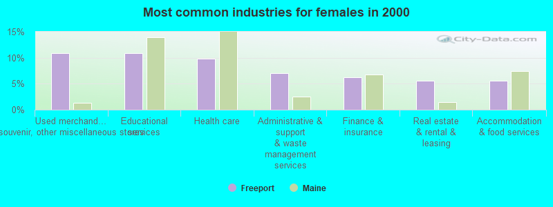 Most common industries for females in 2000