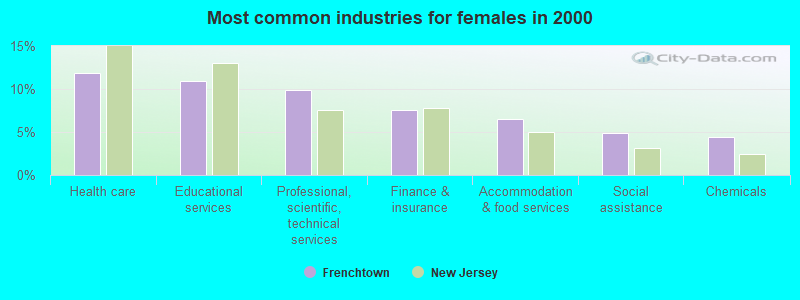 Most common industries for females in 2000