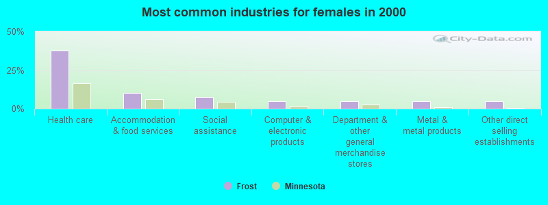 Most common industries for females in 2000