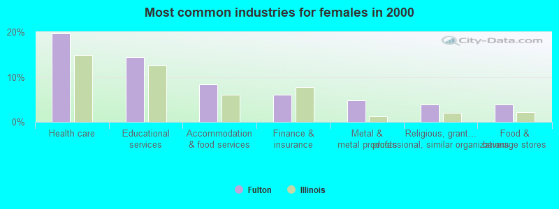 Most common industries for females in 2000