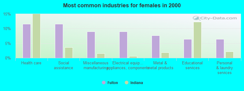 Most common industries for females in 2000