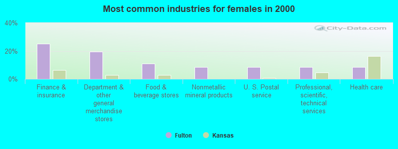 Most common industries for females in 2000