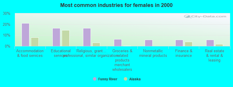 Most common industries for females in 2000