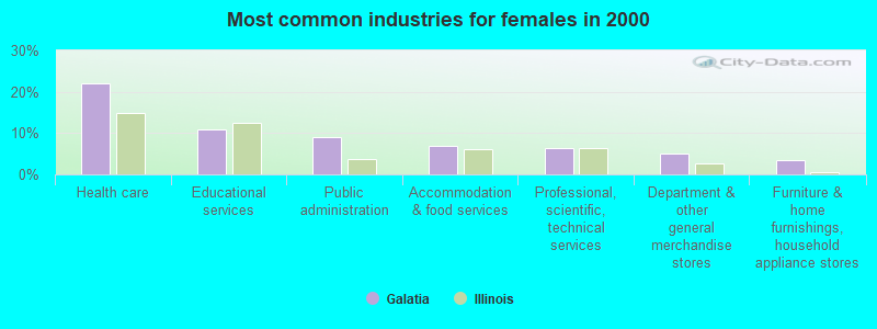 Most common industries for females in 2000