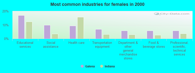 Most common industries for females in 2000