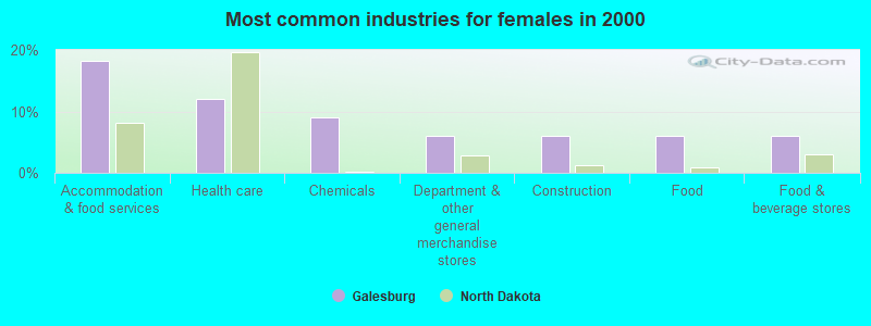 Most common industries for females in 2000