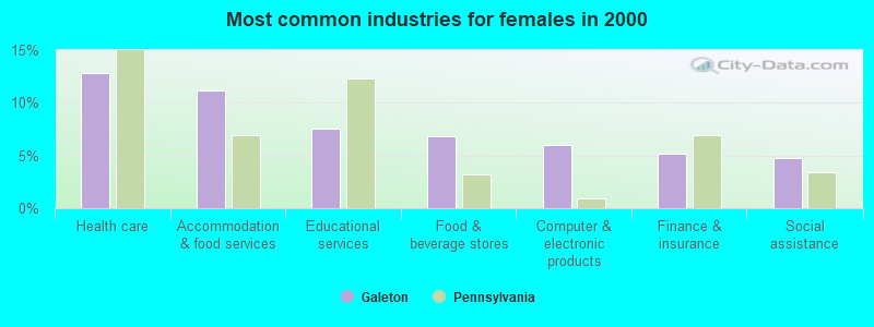 Most common industries for females in 2000