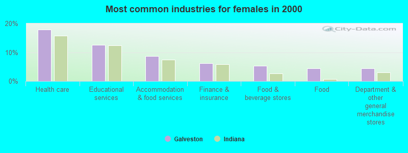 Most common industries for females in 2000