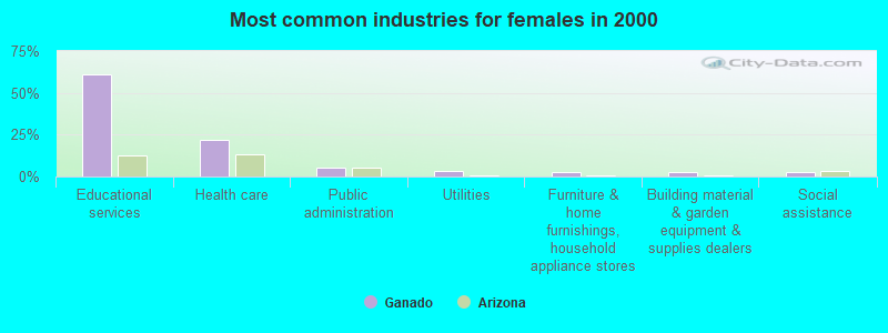 Most common industries for females in 2000